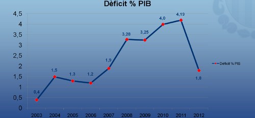 www.mallorcadiario.com  fotos 1 uploads 2013 02 deficit 2012 col1 ok