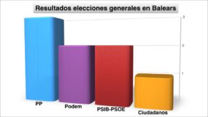 Reparto de esca&ntilde;os en Balears