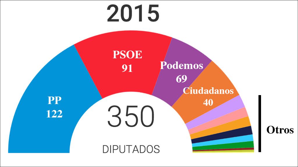 Así queda la Cámara