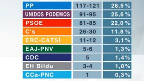 primeros sondeos