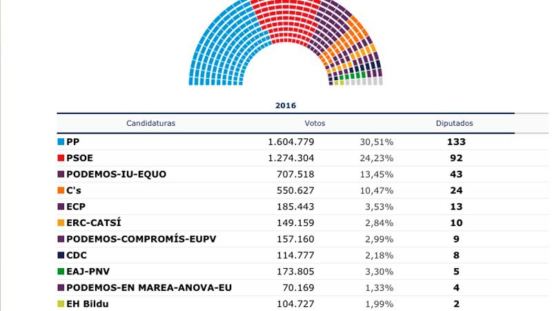 Así están los resultados