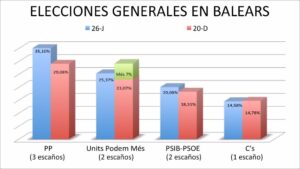 Porcentajes al 98,63% del escrutinio
