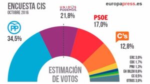 encuesta cis octubre