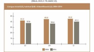 Gr&aacute;fico que muestra la evoluci&oacute;n del catal&aacute;n en Balears