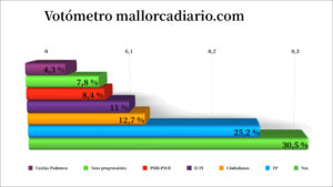 Grafico votometro