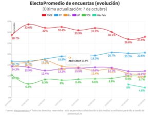 encuestas 7 octubre