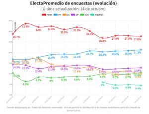 encuestas 14 octubre electomania