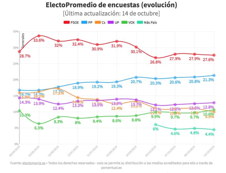 encuestas 14 octubre electomania