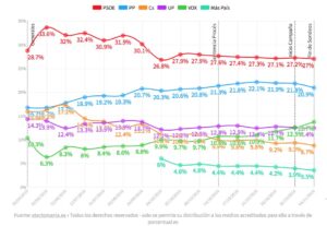 encuestas 4 noviembre para el 10N