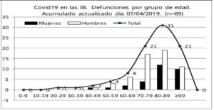 grafico edades muertos covid