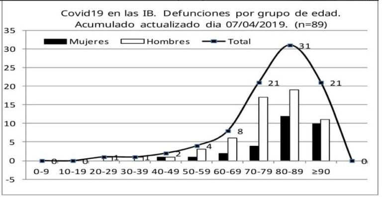 grafico edades muertos covid