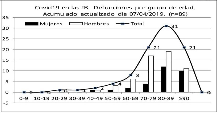 grafico edades muertos covid