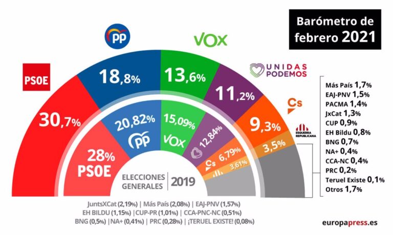 cis febrero 2021