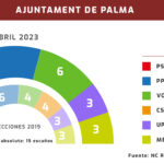 encuesta-elecciones-palma-28M