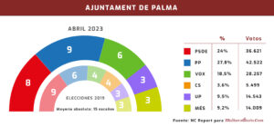 encuesta-elecciones-palma-28M