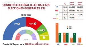 Grafico encuesta baleares 23J