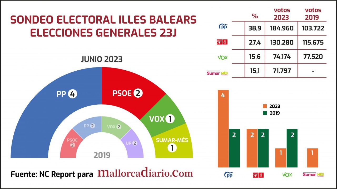 Grafico encuesta baleares 23J