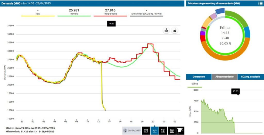 Gráfico de Red Eléctrica: Un apagón masivo deja a media España sin luz Gráfico de Red Eléctrica: Un apagón masivo deja a media España sin luz