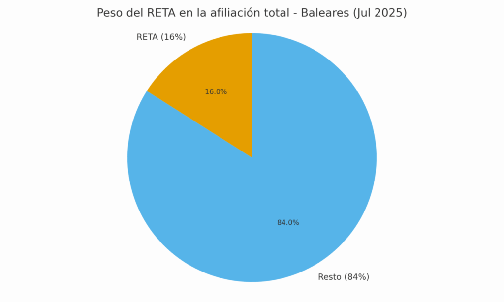 2 peso reta total baleares jul2025