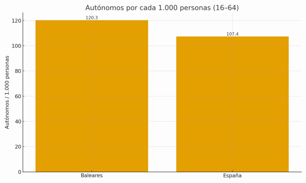 5 densidad autonomos baleares vs espana