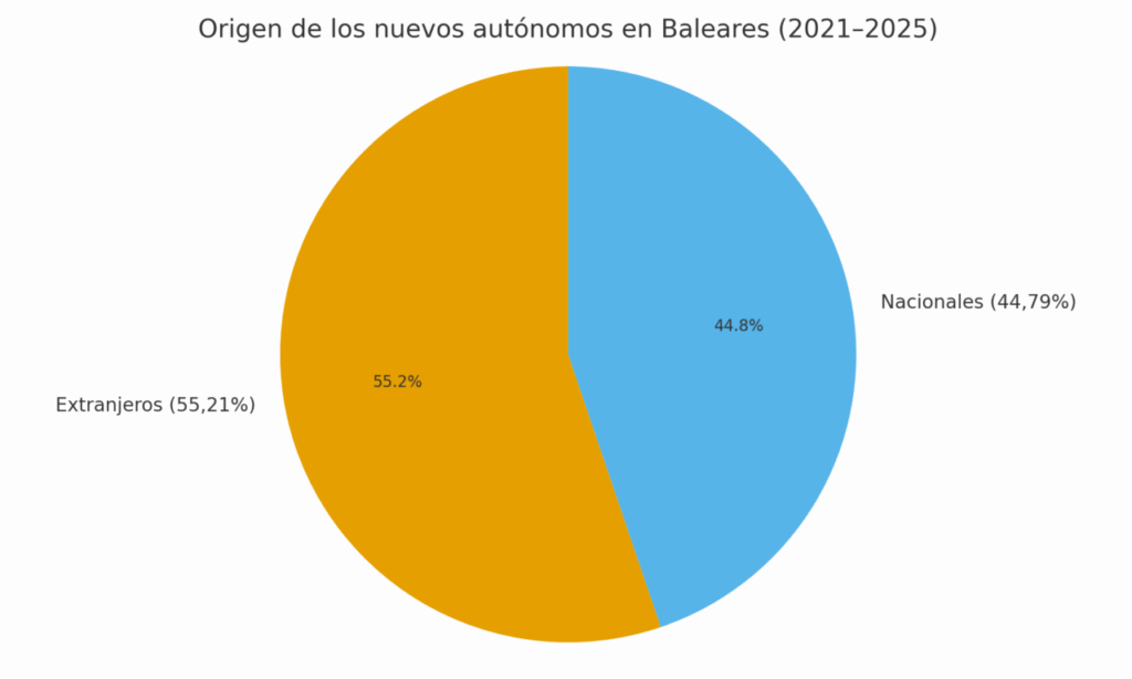 6 nuevos autonomos origen 2021 2025