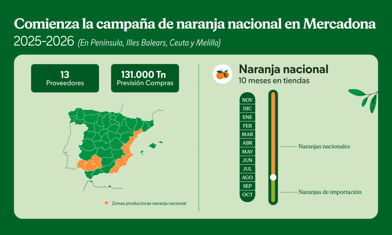 Infograf&iacute;a sobre la campa&ntilde;a de naranja nacional en Mercadona 2025-2026
