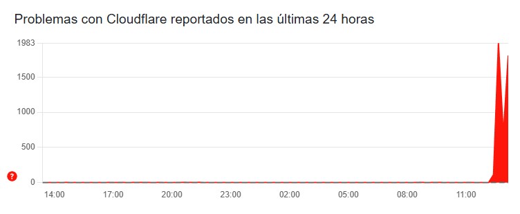 Gráfico de problemas reportados con Cloudflare en 24 horas