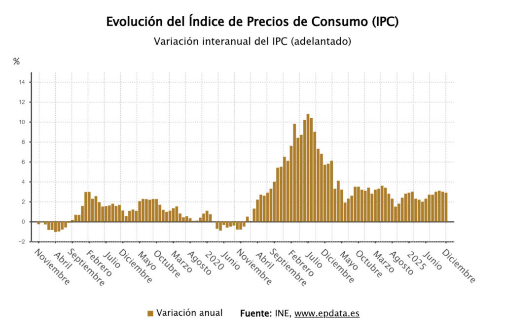 Gr&aacute;fico que muestra la evoluci&oacute;n del &iacute;ndice de precios de consumo en Baleares