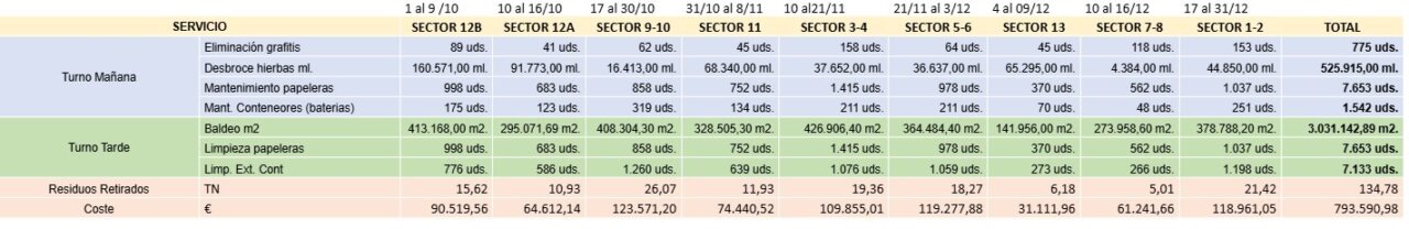 Tabla de datos sobre la limpieza en Palma durante la cuarta fase del programa.