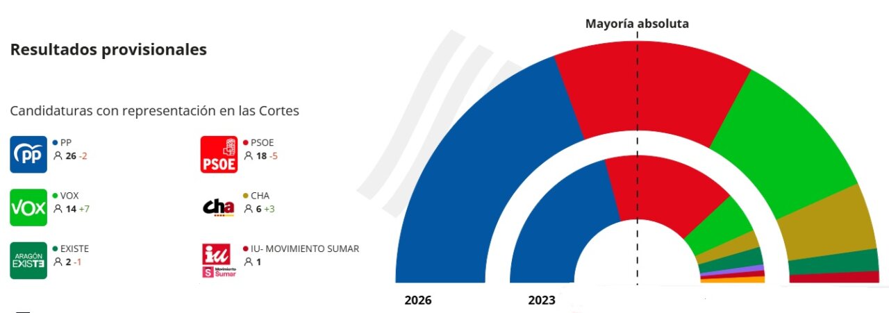 Gr&aacute;fico de resultados provisionales de elecciones en Arag&oacute;n 2026