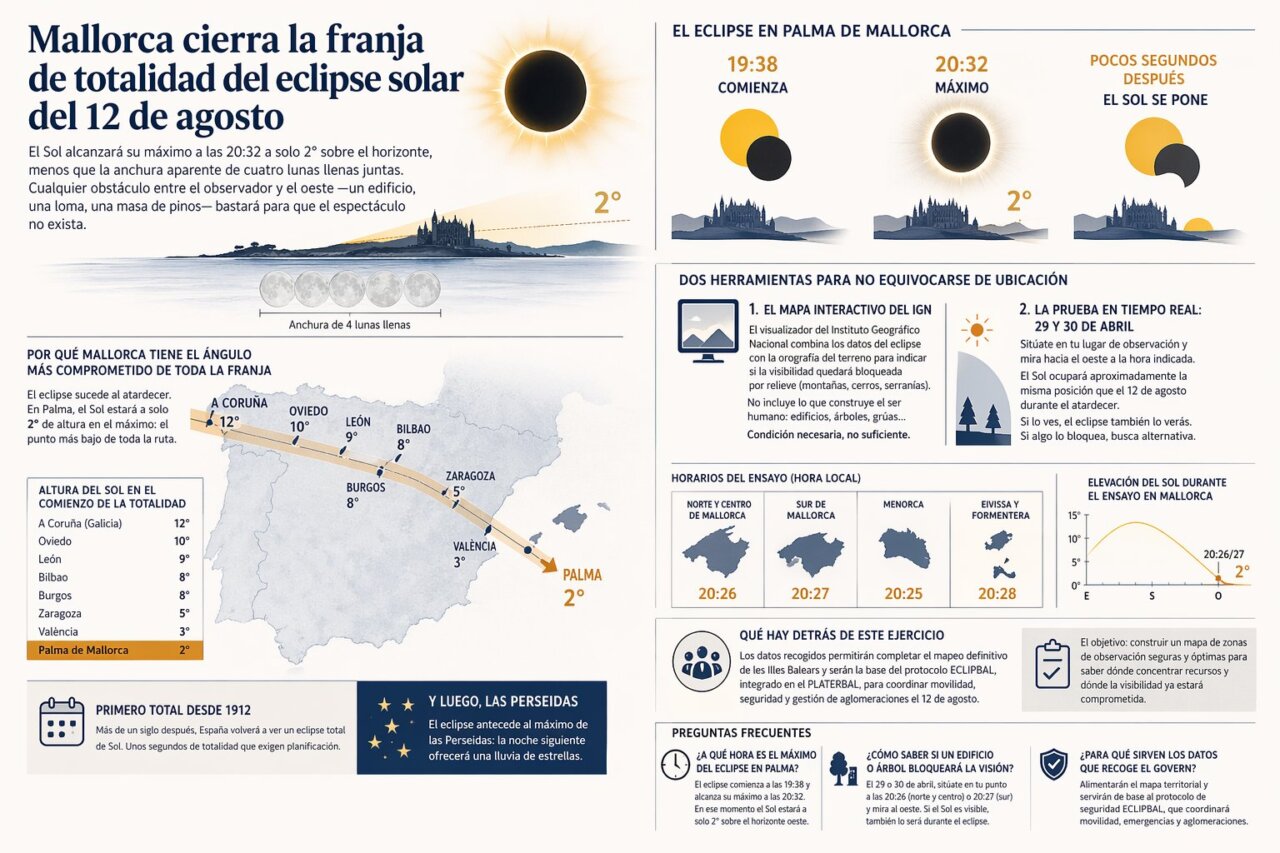 Gráfico del eclipse solar en Mallorca con datos de visibilidad.