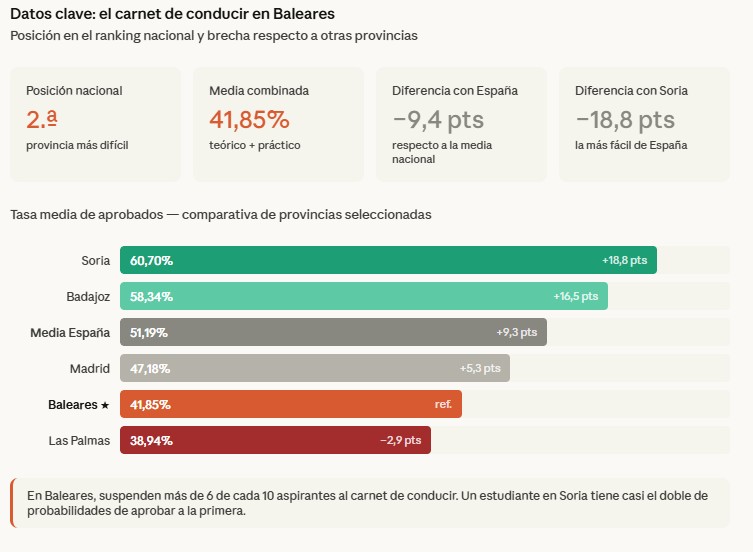 Gr&aacute;fico sobre tasas de aprobados del carnet de conducir en Baleares
