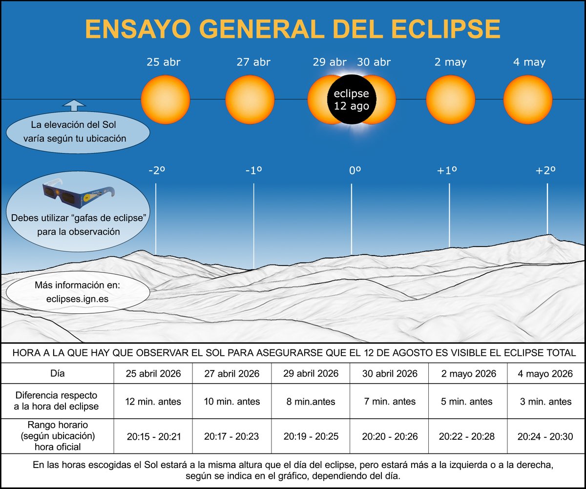 Gráfico informativo sobre el ensayo del eclipse solar en Mallorca