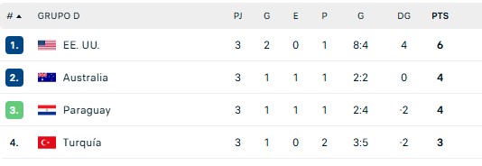 Tabla de clasificaci&oacute;n del Grupo D en el Mundial 2026